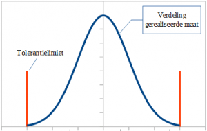 Normal Process with Gaussian Distribution 