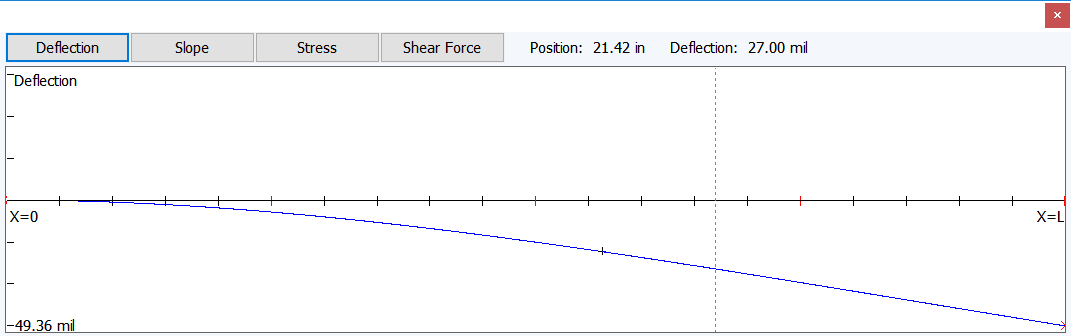 Diagram, graph of deflection