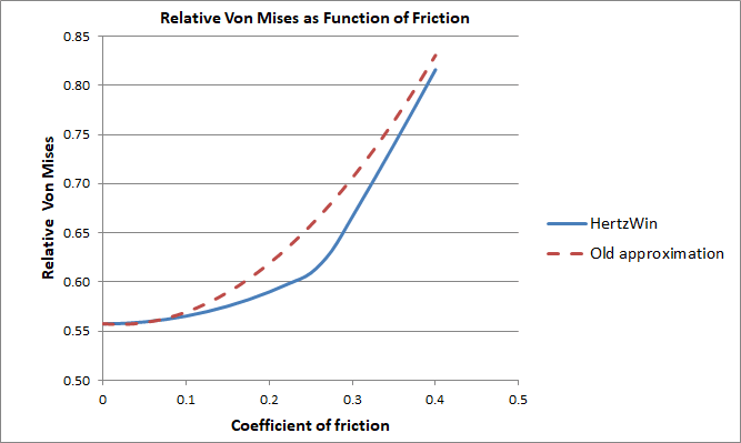 Graph of relative von Mises stress in cilinder with a tangential load