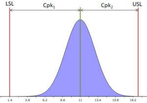 Picture explaining the calculation of the process capability index Cpk